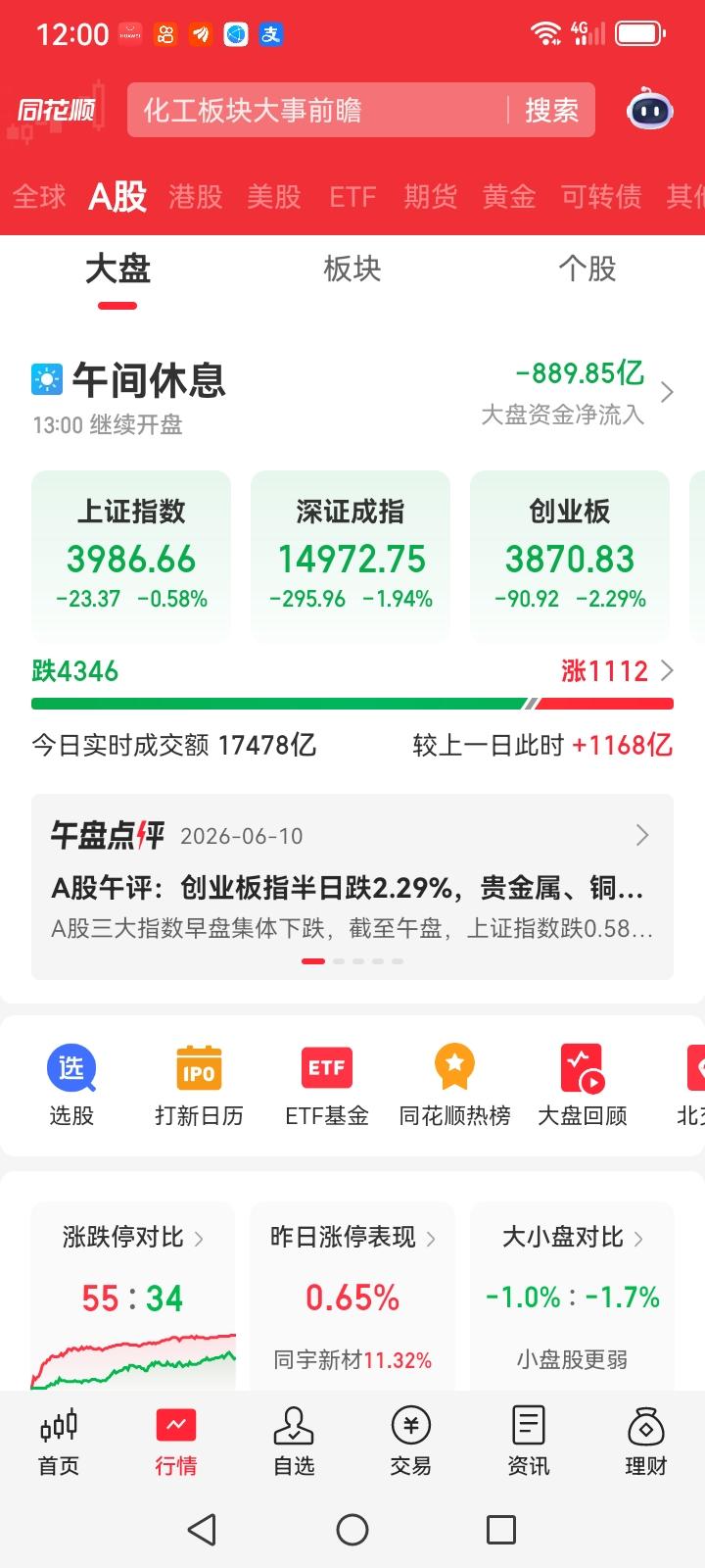 上午大盘震荡下跌，到中午收盘，大盘跌了23个点，跌幅达到0.8%，升值跌了295