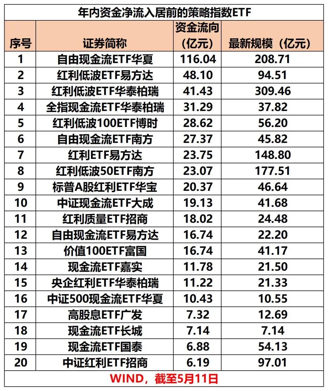 【策略指数ETF年内净流入近500亿】策略指数ETF持续吸金 Wind数据显示，
