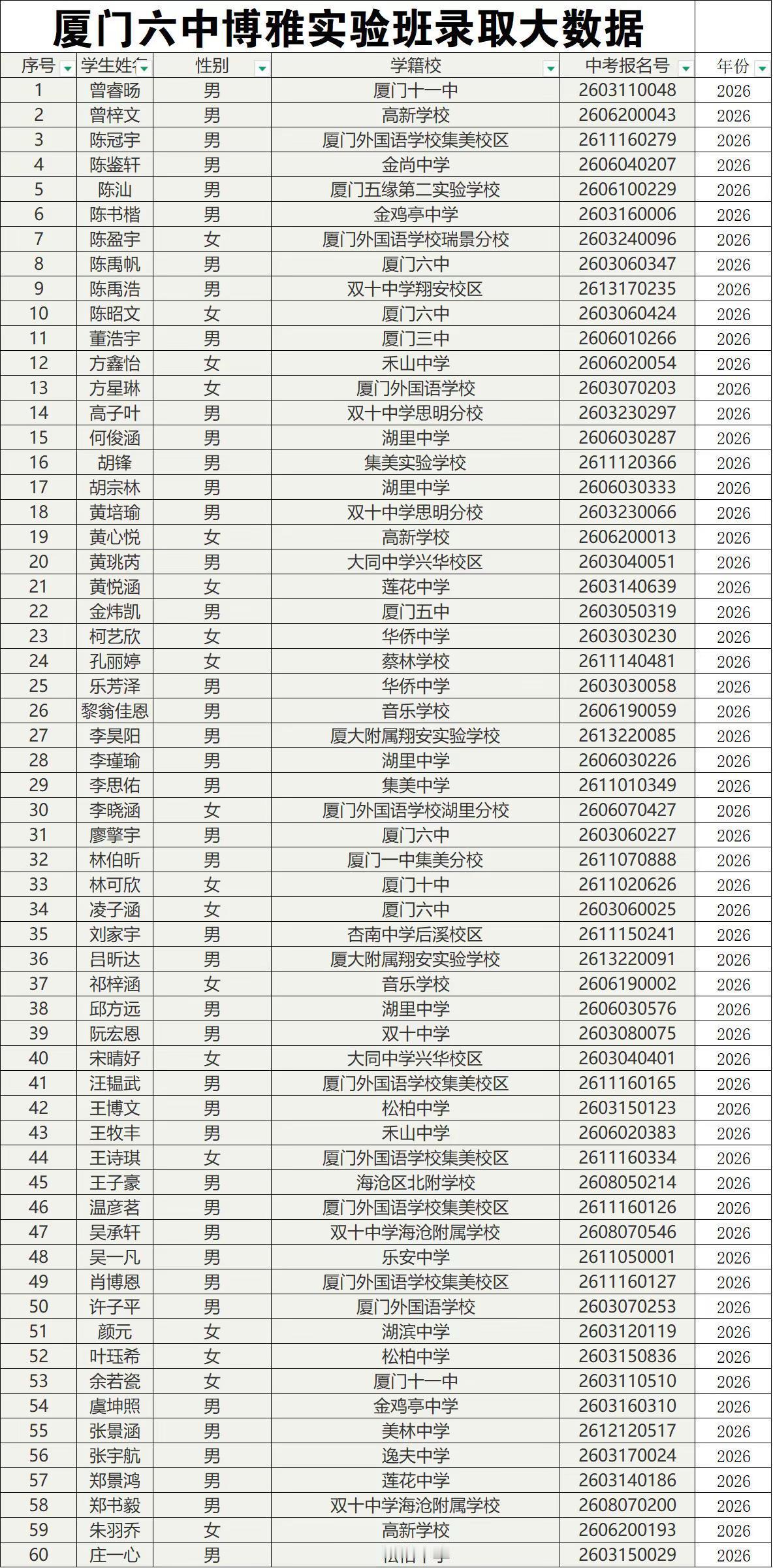2026厦门六中博雅实验班录取名单