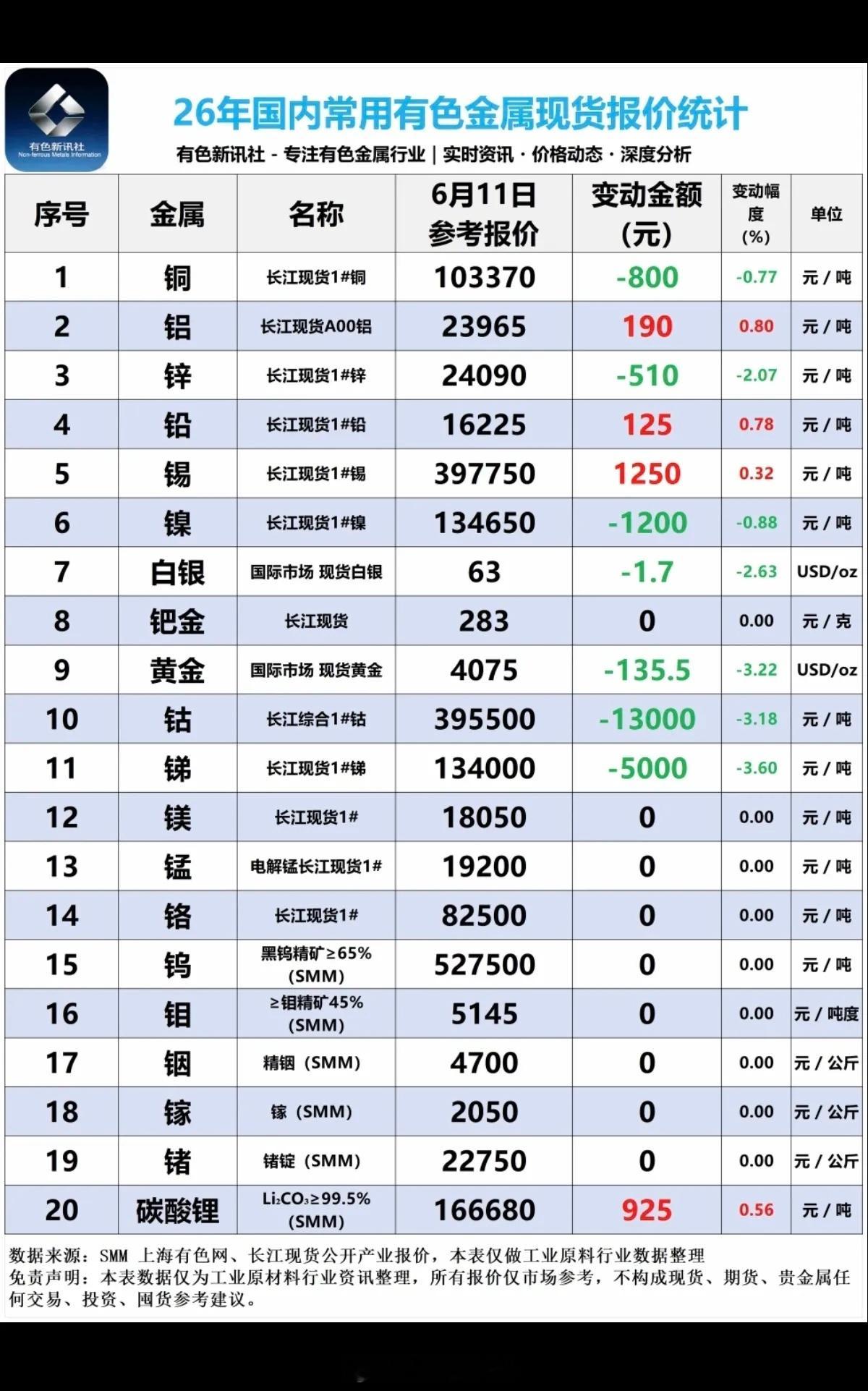 6.11周四  最新：有色金属+现货价格！六氟化钨、氟化工、钨金属获得资金关注碳