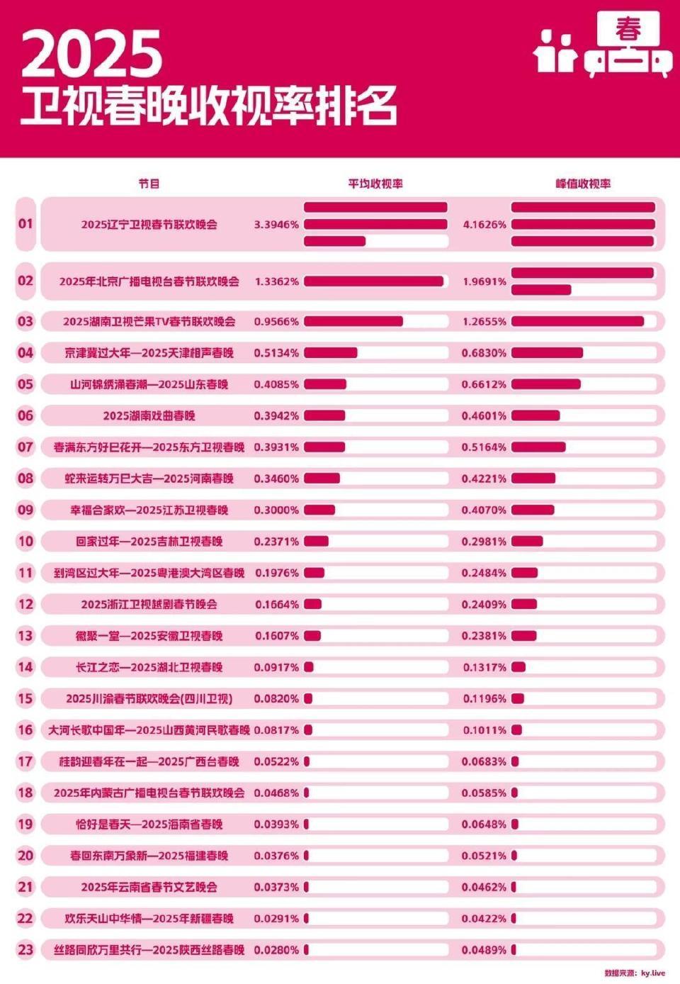春晚收视率卫视的节目确实更接地气一些，尤其是辽宁春晚，有笑星联台，也有于适这样的