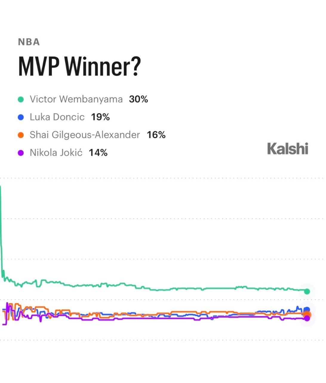 目前下赛季MVP赔率榜单上，东契奇仅次于文班亚马，排名联盟第二！洛杉矶湖人[超话