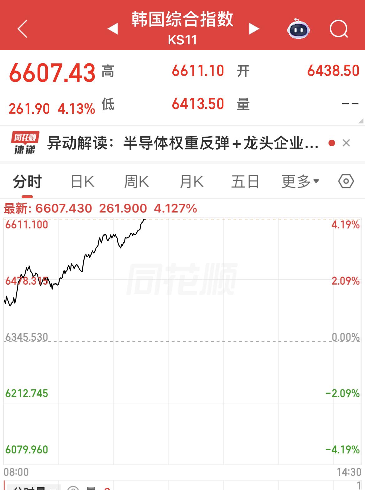 韩股存储龙头大涨，为A股科技带来情绪提振！
……………………………………
韩国K