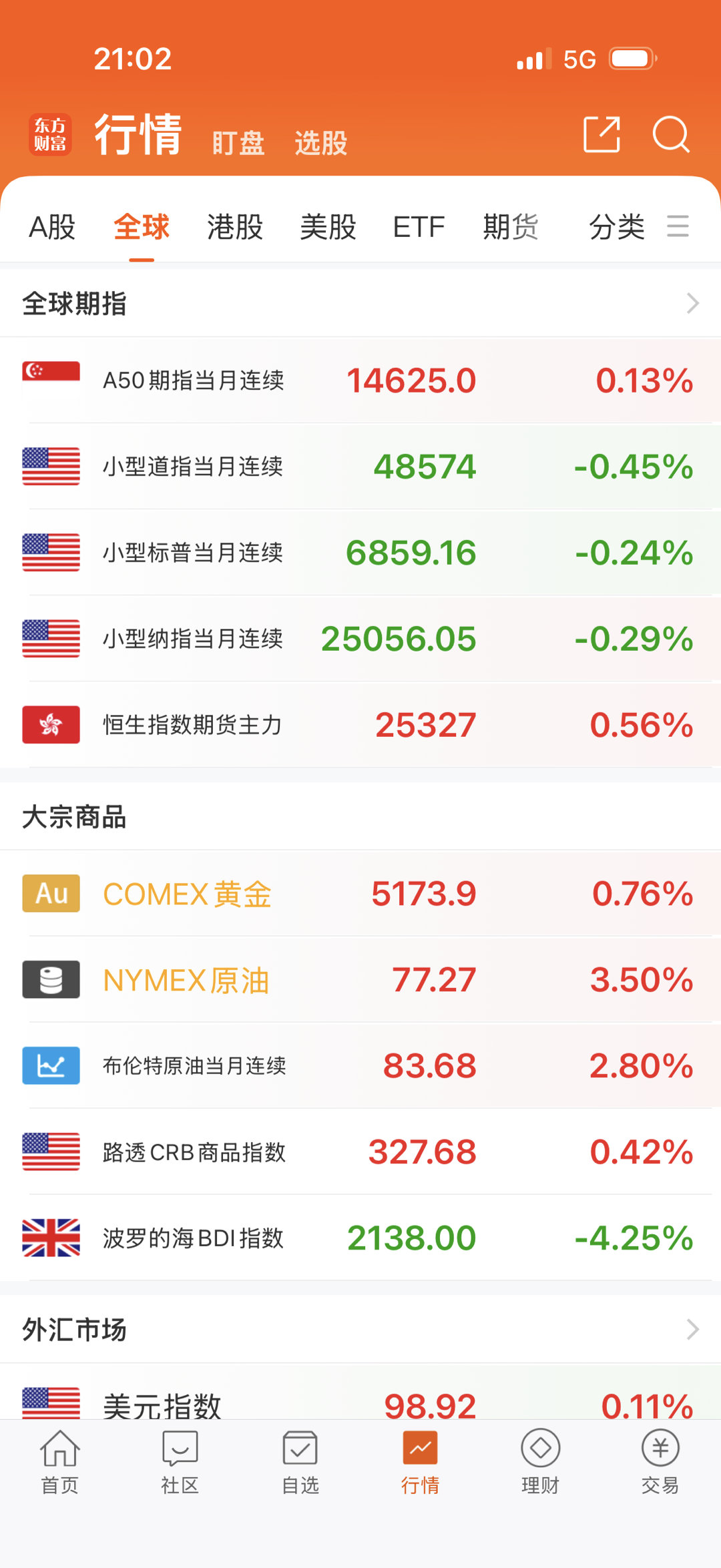 原油剧烈震荡，这会儿又拉起来了，纳指跳水。 