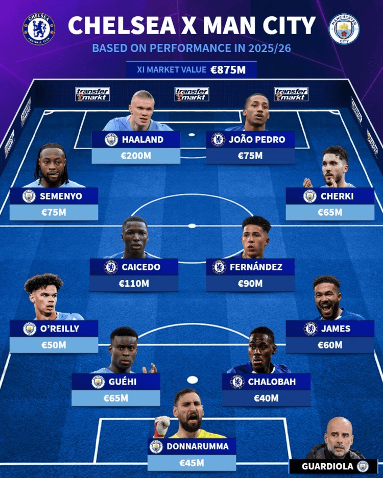 曼城、切尔西合体阵容：哈兰德领衔，凯塞多、恩佐在列