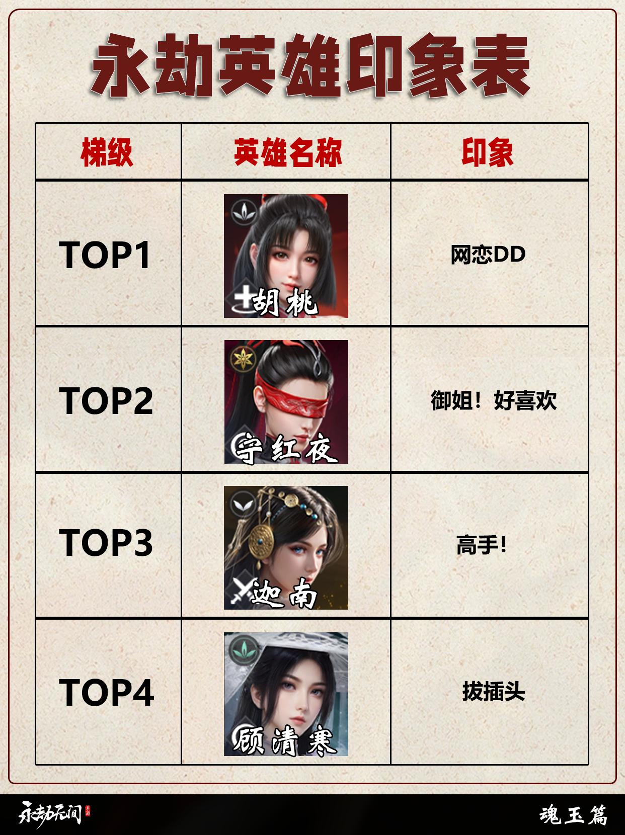 永劫全英雄印象表。