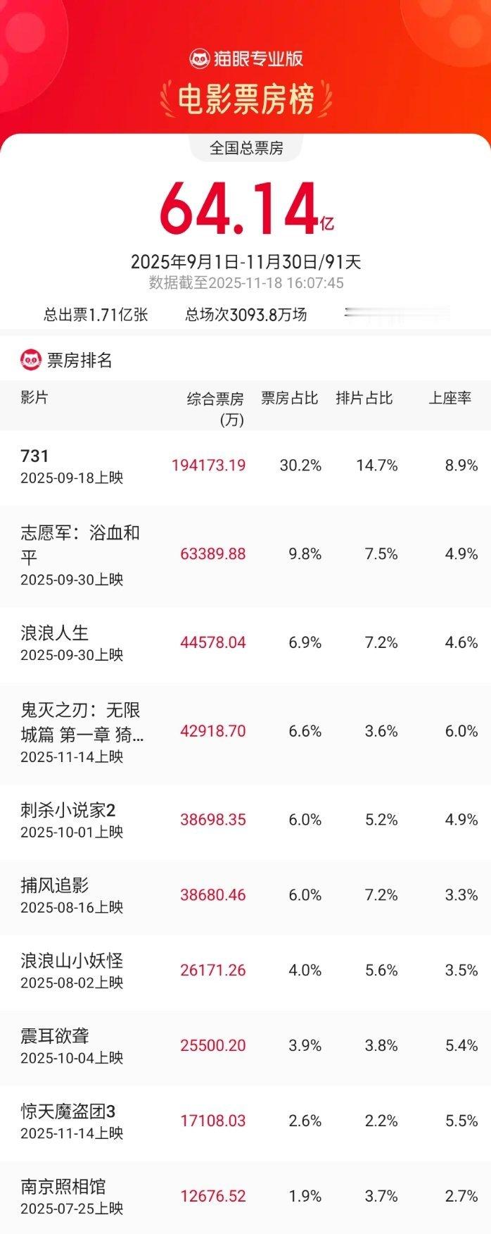 咱们这些媒体要专业能力是一点没有，颠倒黑白可太会了，唱衰《鬼灭之刃》的票房上了这