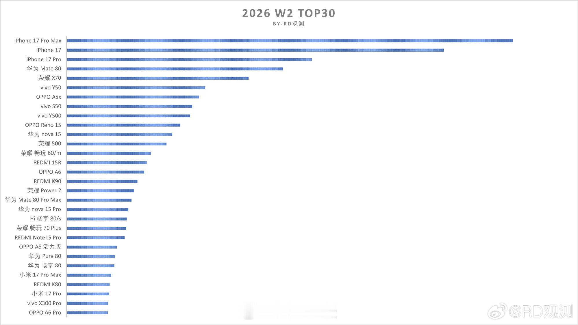 W2单品销量Top30榜出炉，有以下几个特点1、iPhone 17系列依然霸榜前