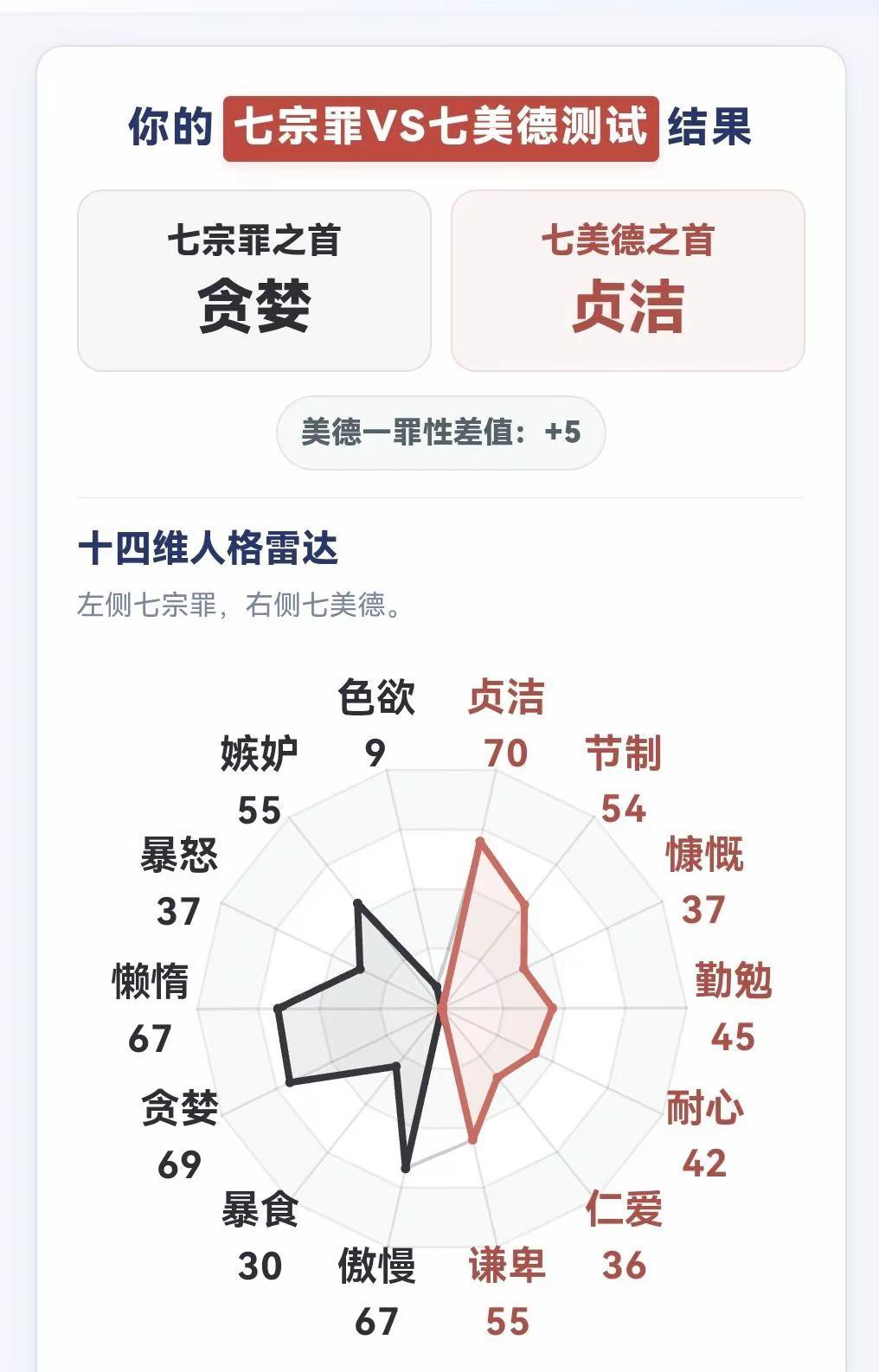 原来如此啊。七宗罪 七美德 七宗罪测试 推理分析