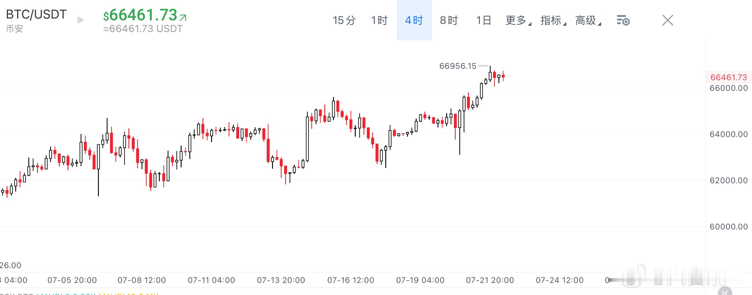 BTC从图上看，这就像坐上了稳步向上的电梯。之前几次回调都没跌破关键支撑，反而每