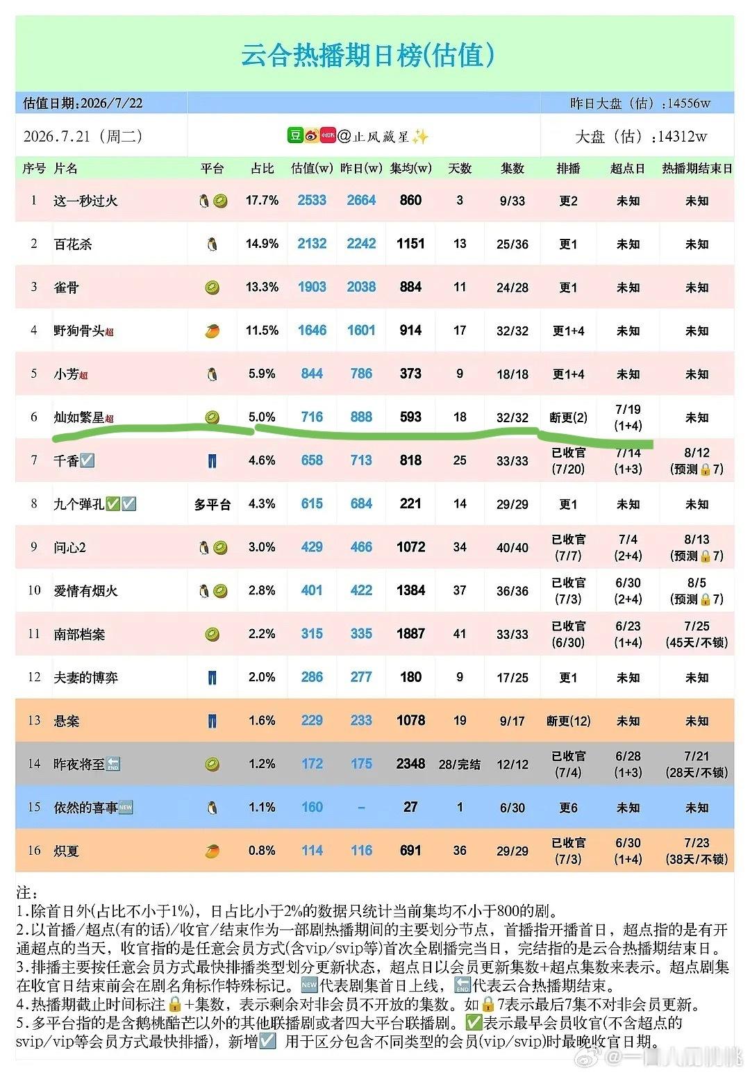 足球小子还没有破600啊涡莓还天天搁哪里安利赵露思不去看足球小子么
