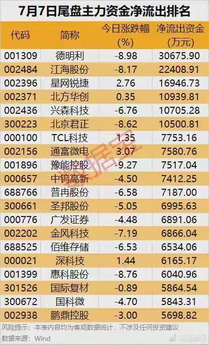 主力资金丨尾盘资金逆市净流入名单来了8个行业获主力资金净流入。据证券时报·数据宝