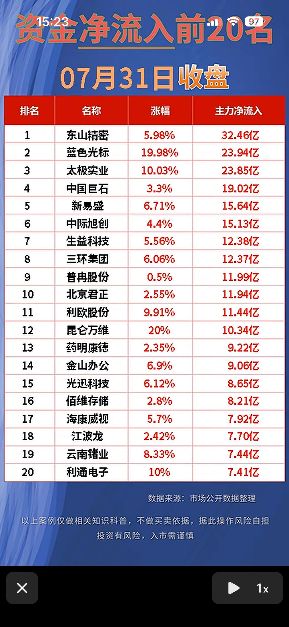 📈7月31日净流入前20名股票揭晓！📈

7月31日净流入前20名股票揭晓，