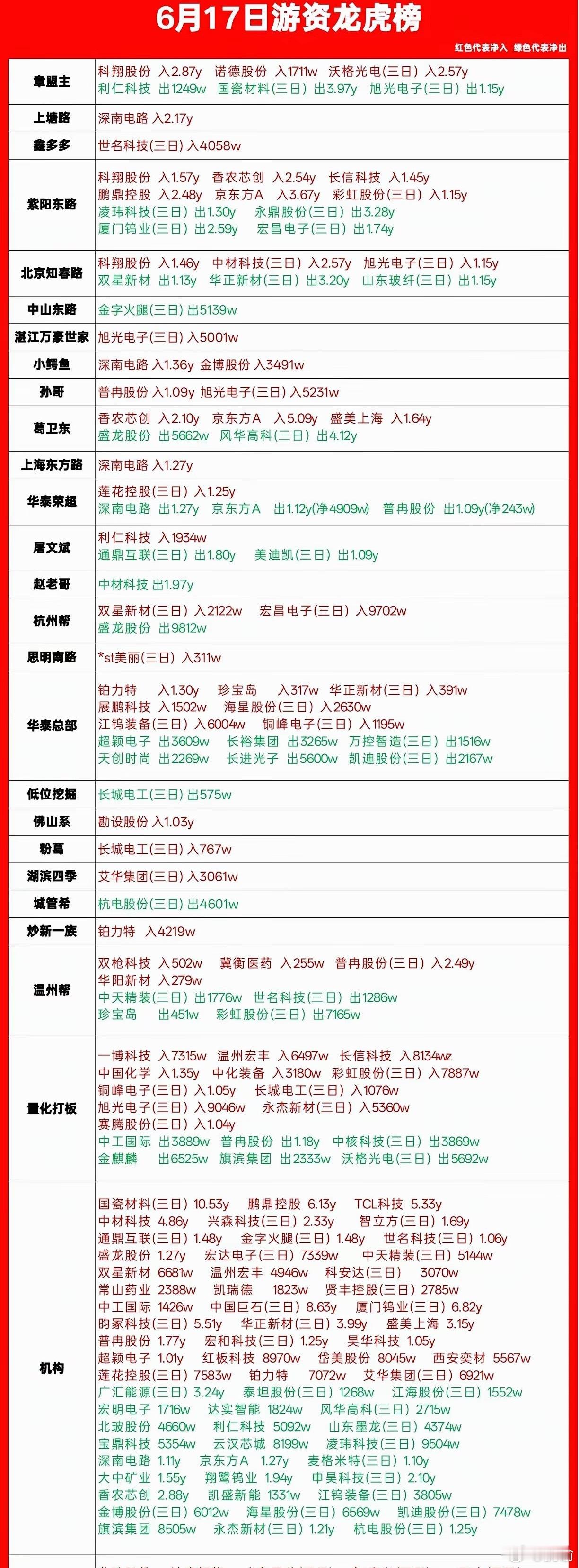 6.17龙虎榜一手拆解，游资机构真实动向全捋清楚刚刷完今天完整龙虎榜，把各路游资