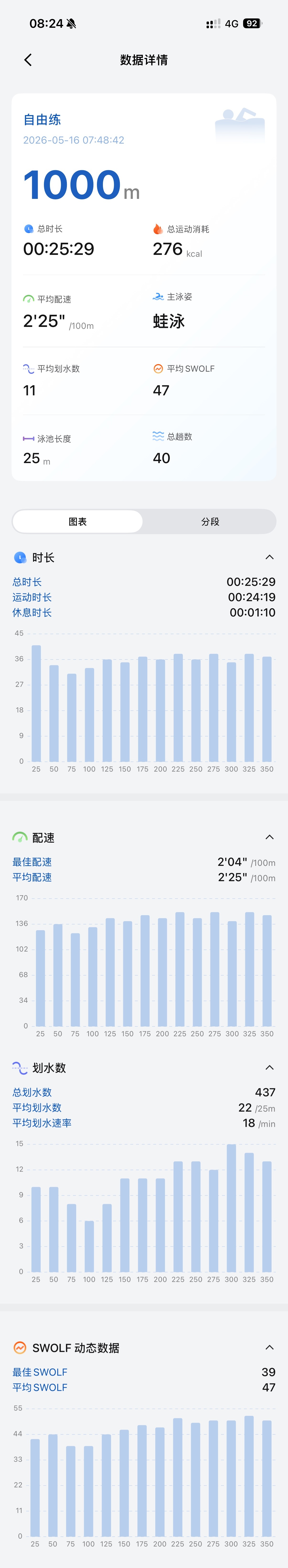 一早，去游了个！韶音OpenSwim Pro2下水游泳实测记录播报确实方便，每2