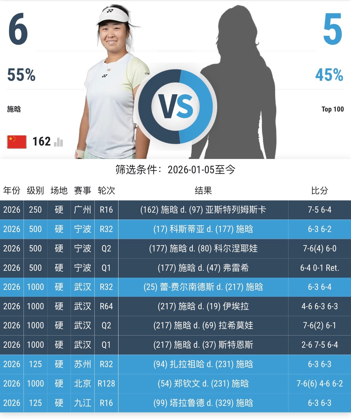进步大大的！！！施晗首进巡回赛八强 中国巡回赛不到一个月已经赚了204分，快要占