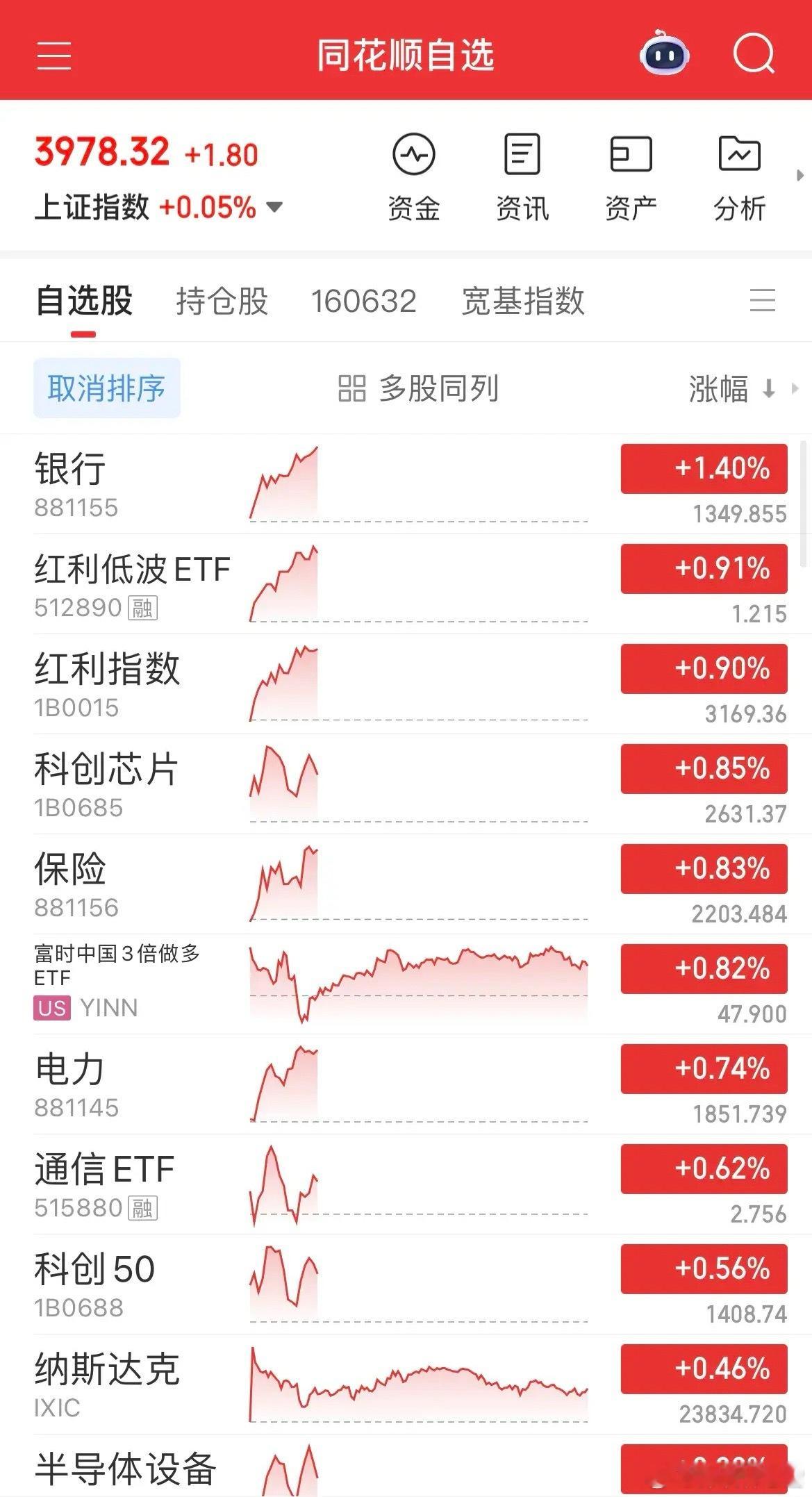 4000家下跌太磨人，节奏难把握！ 又双叒叕近4000家下跌，双创冲高回落，唯有