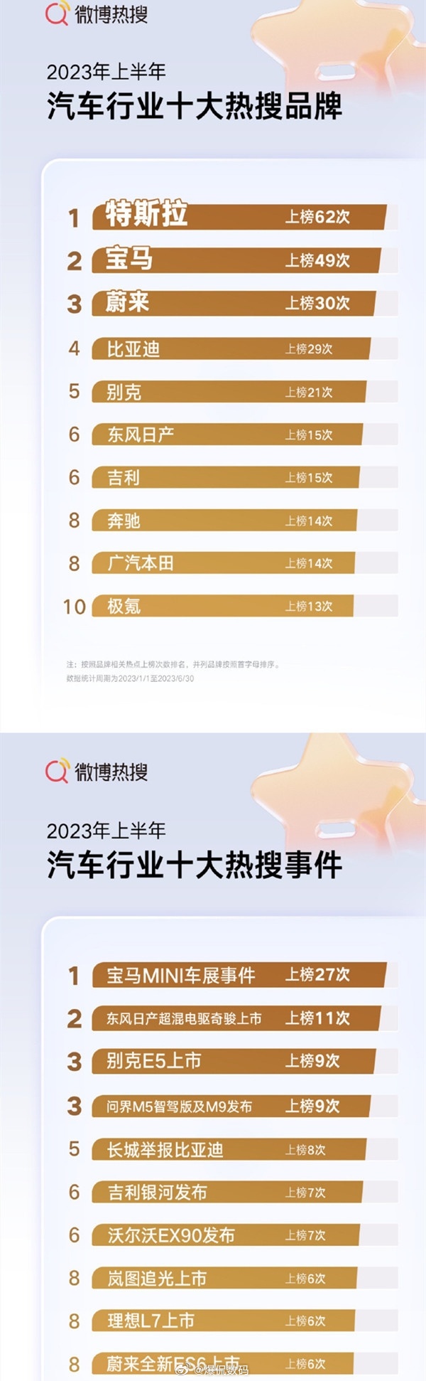 还得是特斯拉和宝马！汽车行业热搜十大品牌中，特斯拉上榜62次，宝马上榜49次，蔚
