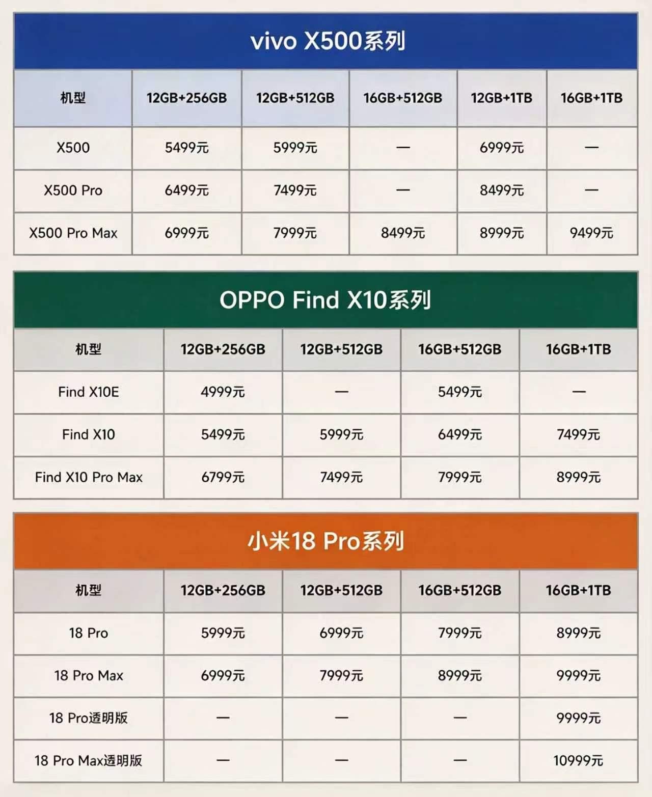 OV米三家的新旗舰都发完了，清一色涨价，当时不少人说压力全到了荣耀这边。结果荣耀