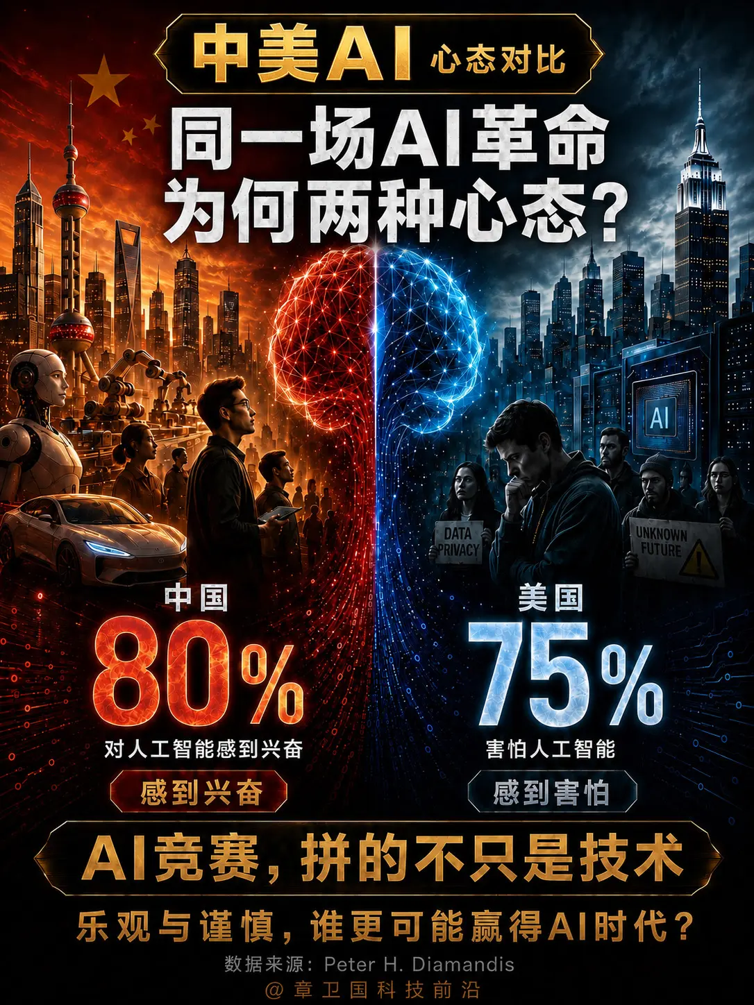 中美AI竞赛，先输在心态？美国75%的人害怕AI，中国80%的人对AI...