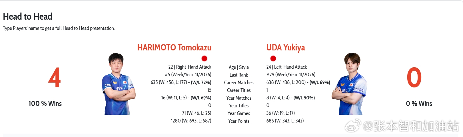 wtt重庆冠军赛2026张本智和 宇田幸矢 3-1 阿萨尔张本智和 R16将对战