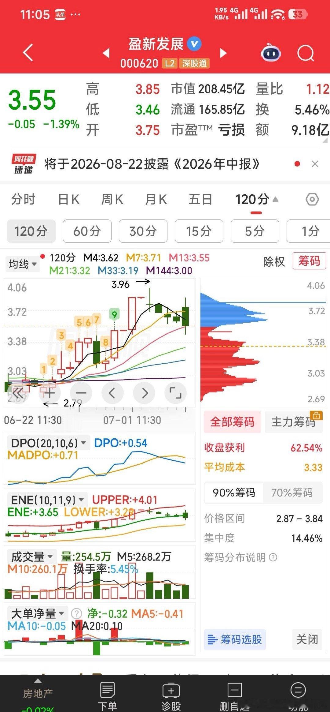 盈新发展，120分钟M13均线3.55元就是钢铁支撑，我一般在此价位会加仓阻击。