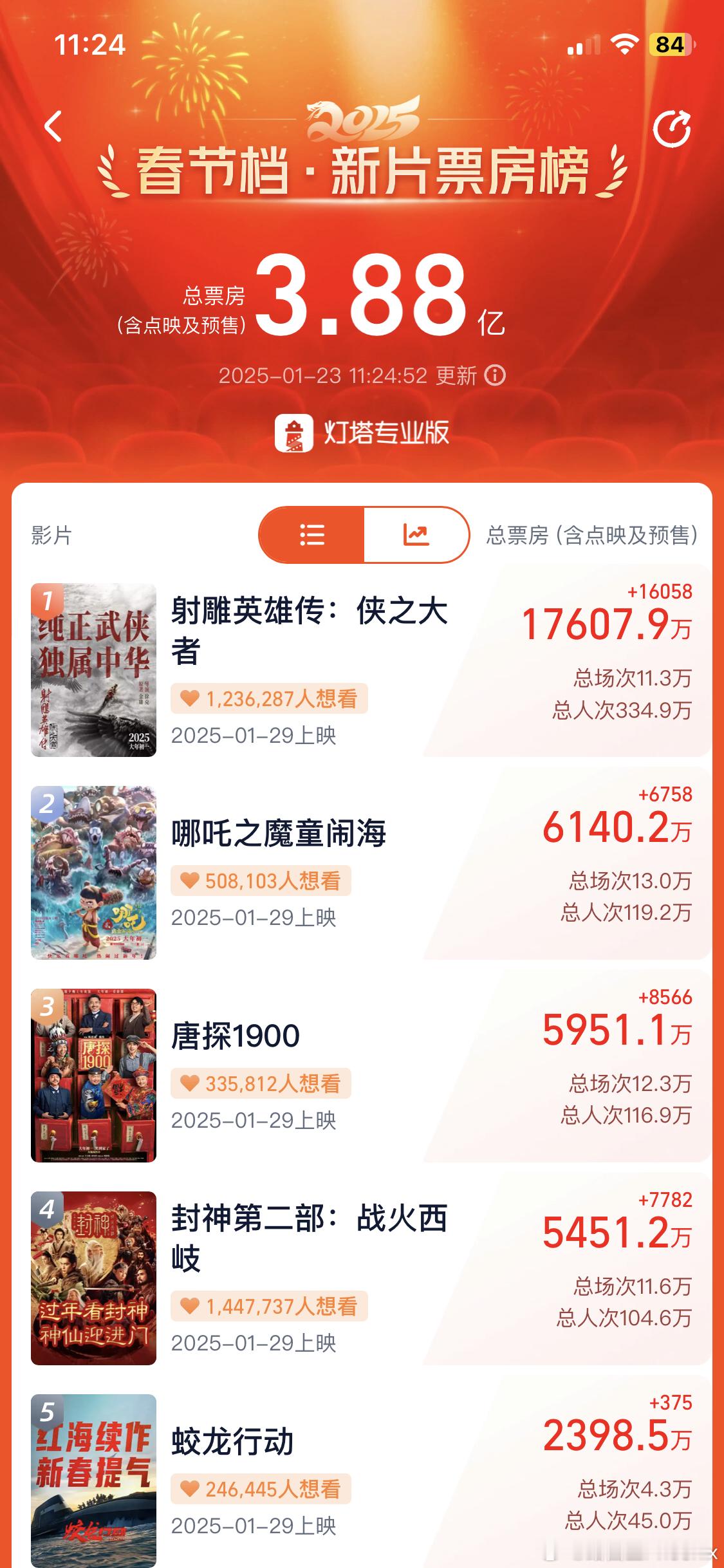 射雕已切换年味模式 群侠陪你过大年！大🦅继续冲冲冲呀！[送花花] 