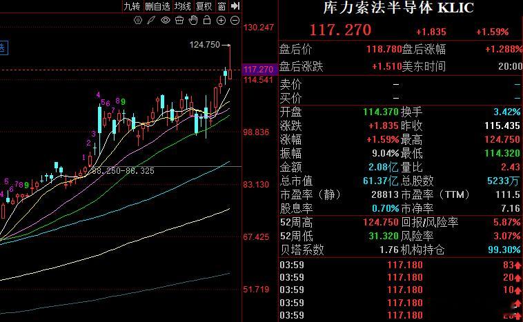 前东家库力索法半导体 KLIC[股票] 逆势创历史新高了，咱在的时候才10刀左右