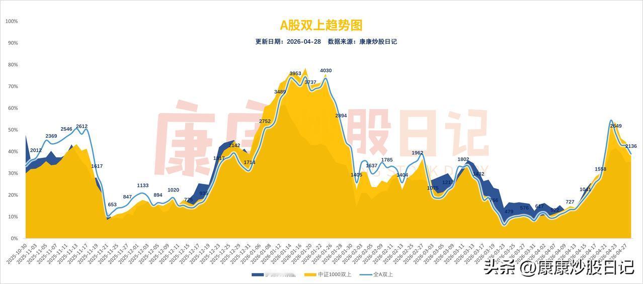 双上数量继续下降了，从2600多家到2136家，中间下去了500来家。
最近冷不