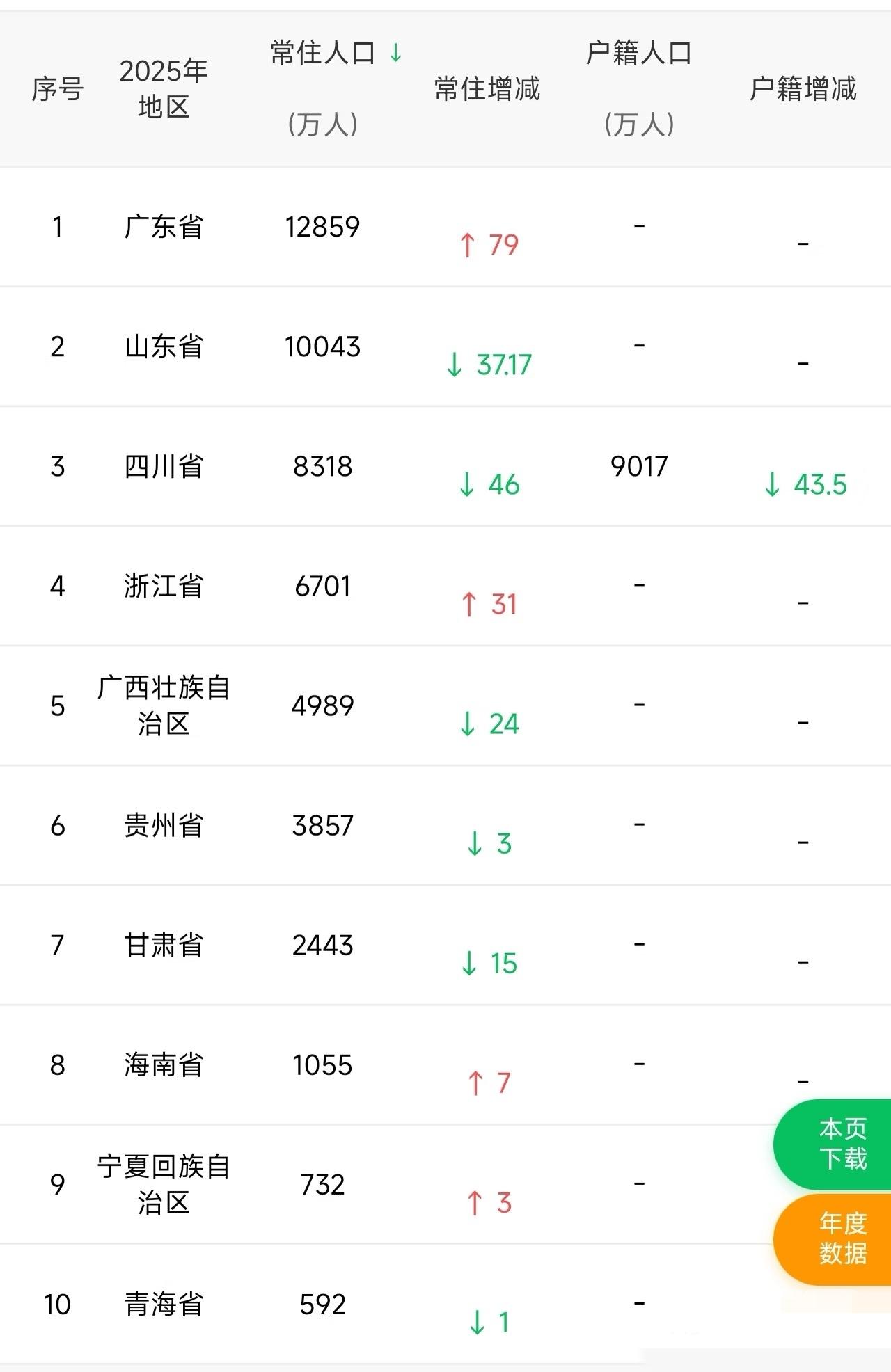 四川2025年常住户籍人口均下降超40万

常住降46万，户籍降43.5万。这将