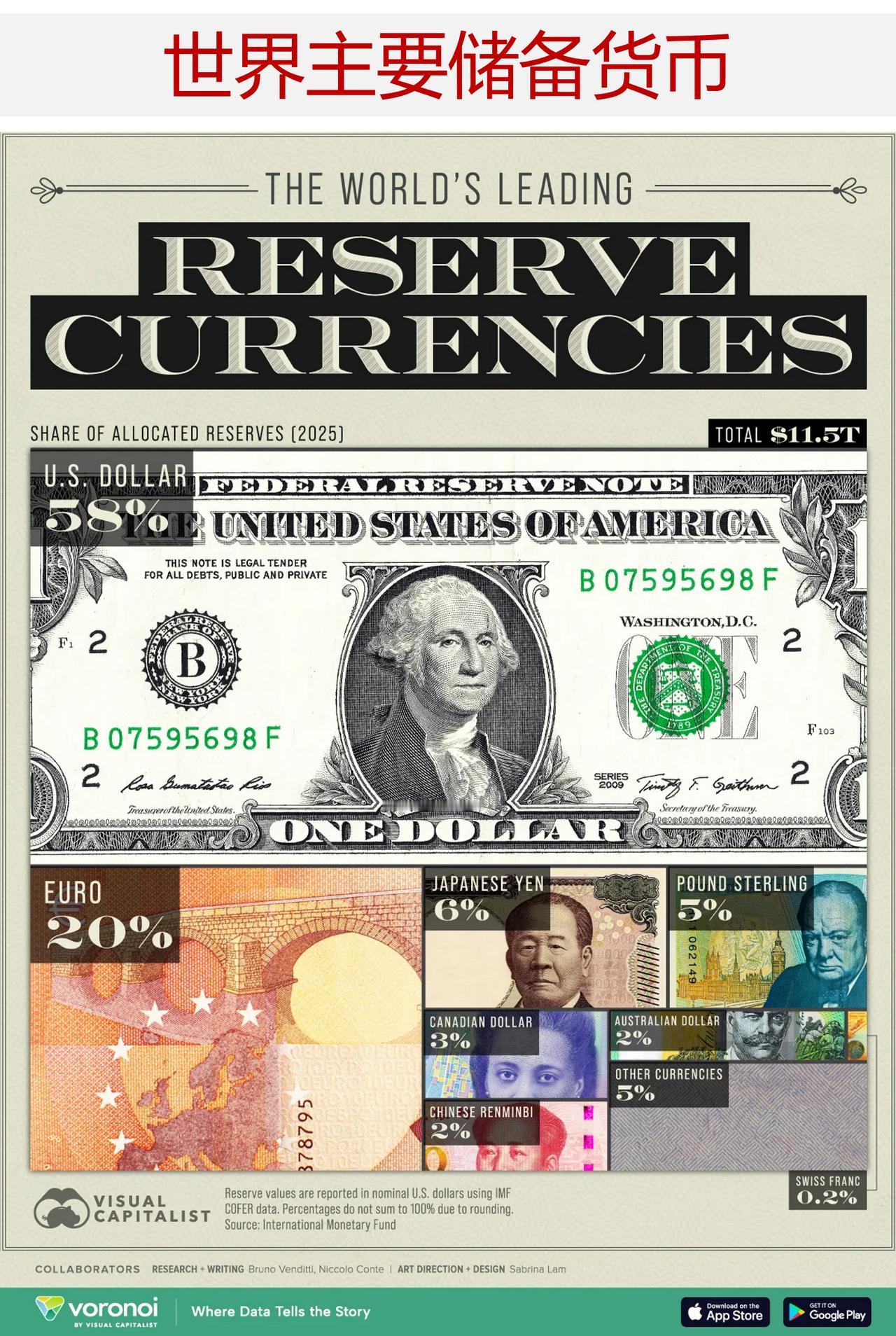 世界上最具影响力的储备货币是什么？

中央银行的储备资金用于稳定货币、解决国际贸