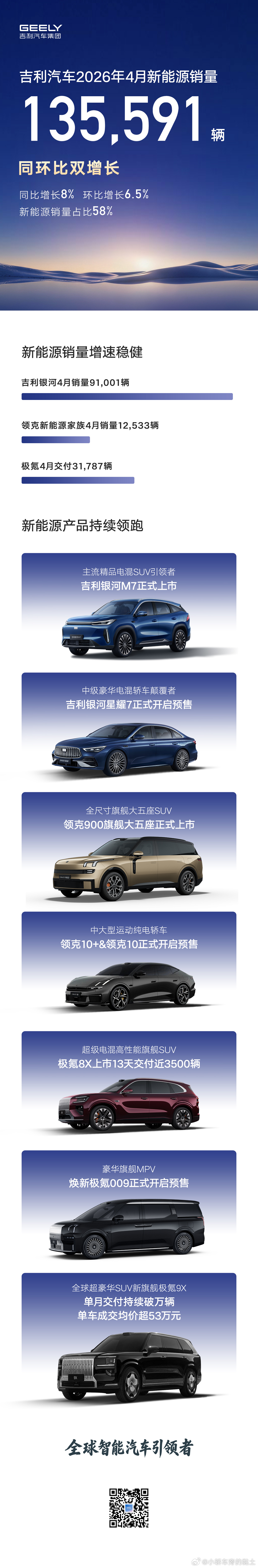 高质量发展再进阶！吉利汽车4月销量23.5万辆，新能源销量13.6万辆，均实现同
