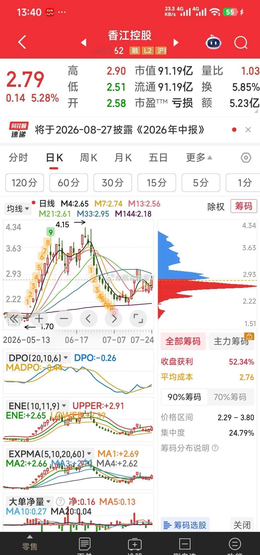【此形态己很好看了】香江控股，这K线形态己很好看了，有些牛妖启动之象！ 
