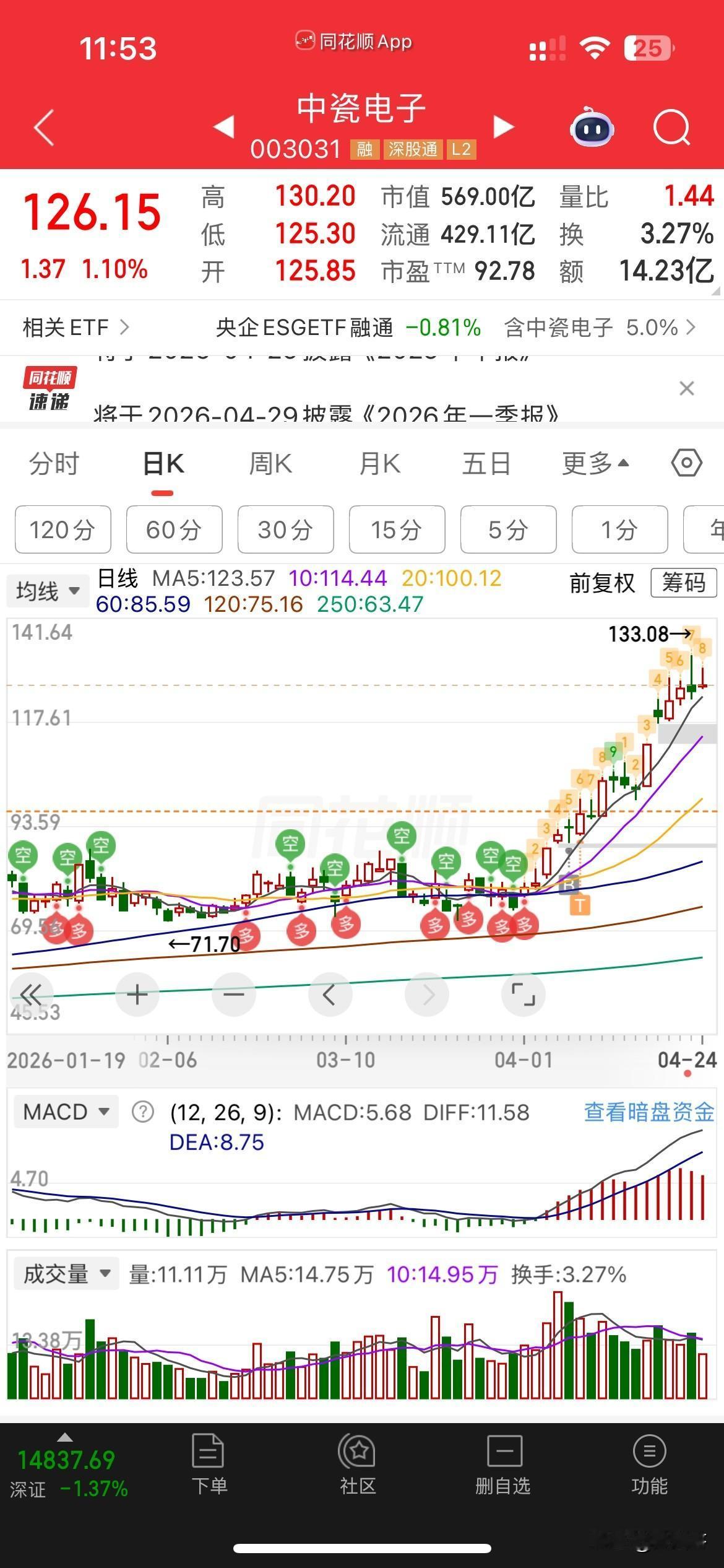 真是服了中瓷，
连续5个交易日了，
都是冲高回落，
每天早上冲一波，硬一下，
然