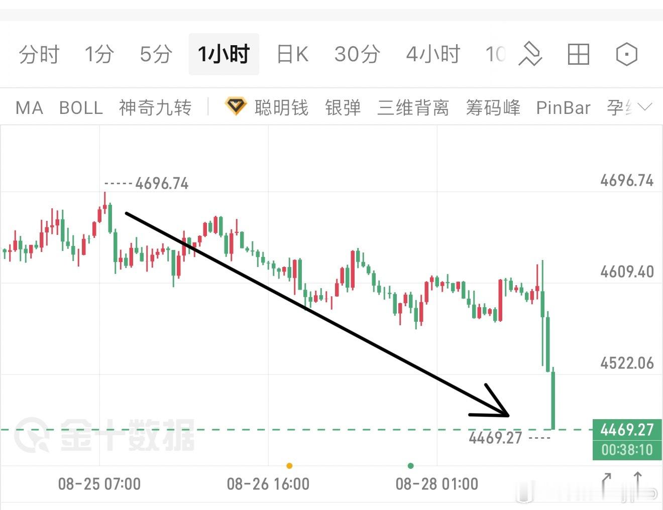 最核心的下跌因素，直接看4500下方，抵达🛬！黄金 ​​​