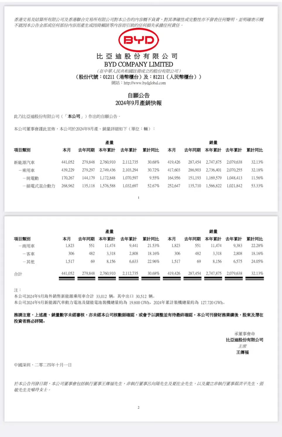 创纪录！比亚迪 9 月汽车销量 41.94万辆，去年9月为28.75万辆。