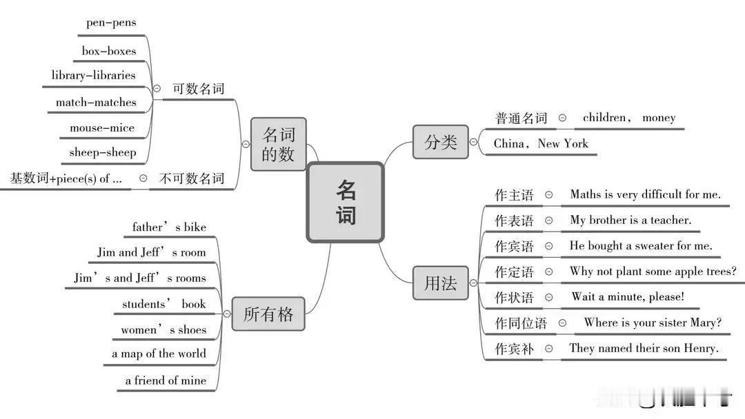 初中英语语法思维导图，对照着它，哪些没掌握好，就一清二楚了！
亲爱的学生们， 英