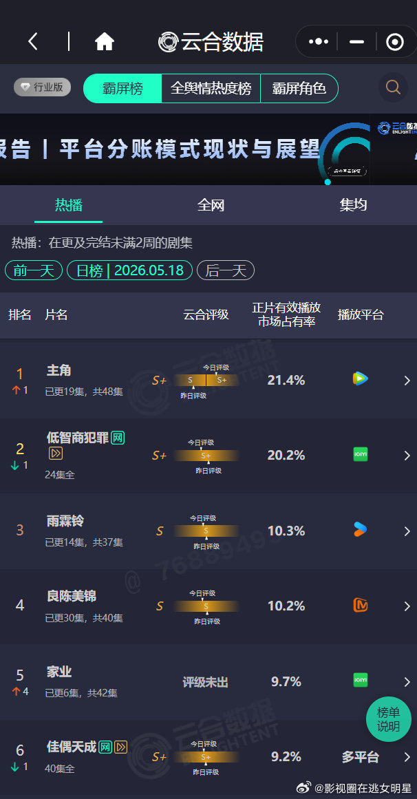 家业10.7%杨紫家业云合第三《家业》今日云合10.7%，稳步爬升了两位来到第三