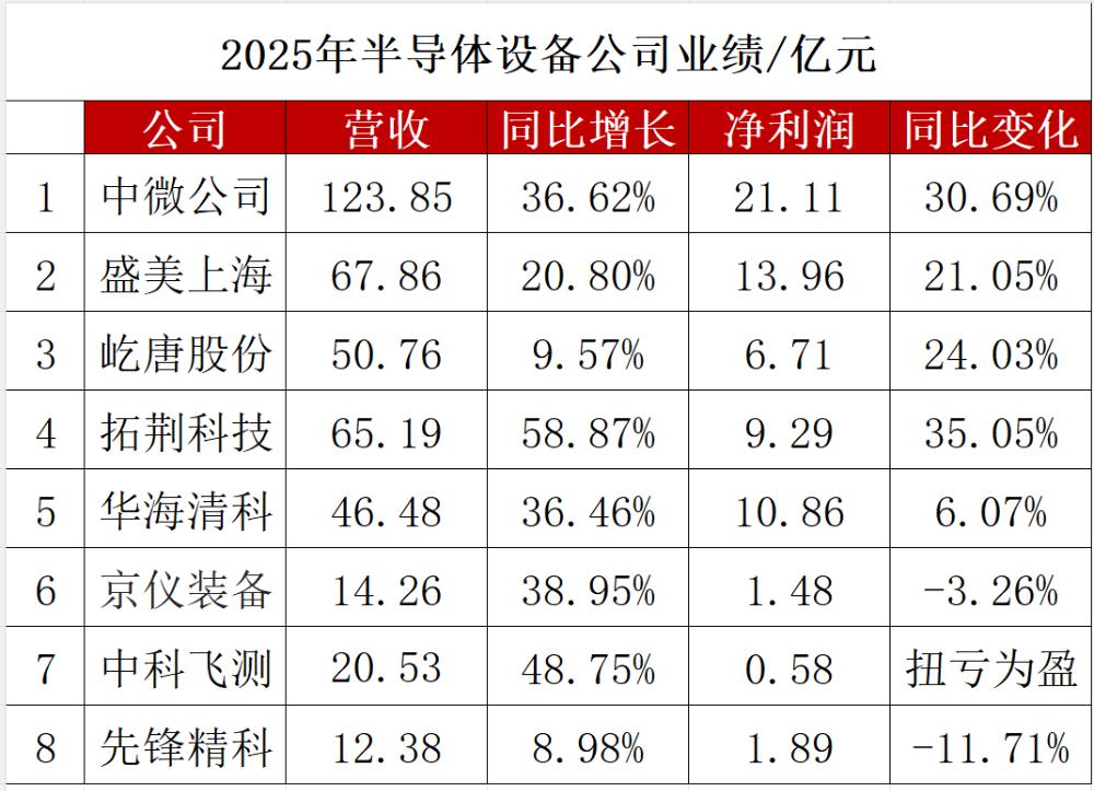 AI算力爆发带飞半导体！三大国产设备龙头2025年业绩全线大涨
 
AI需求暴涨
