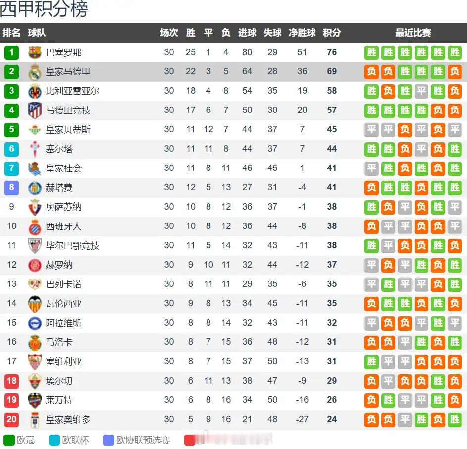 皇马vs赫罗纳前瞻：欧冠分心+后防隐患，皇马主场难稳胜北京时间4月11日凌晨3时