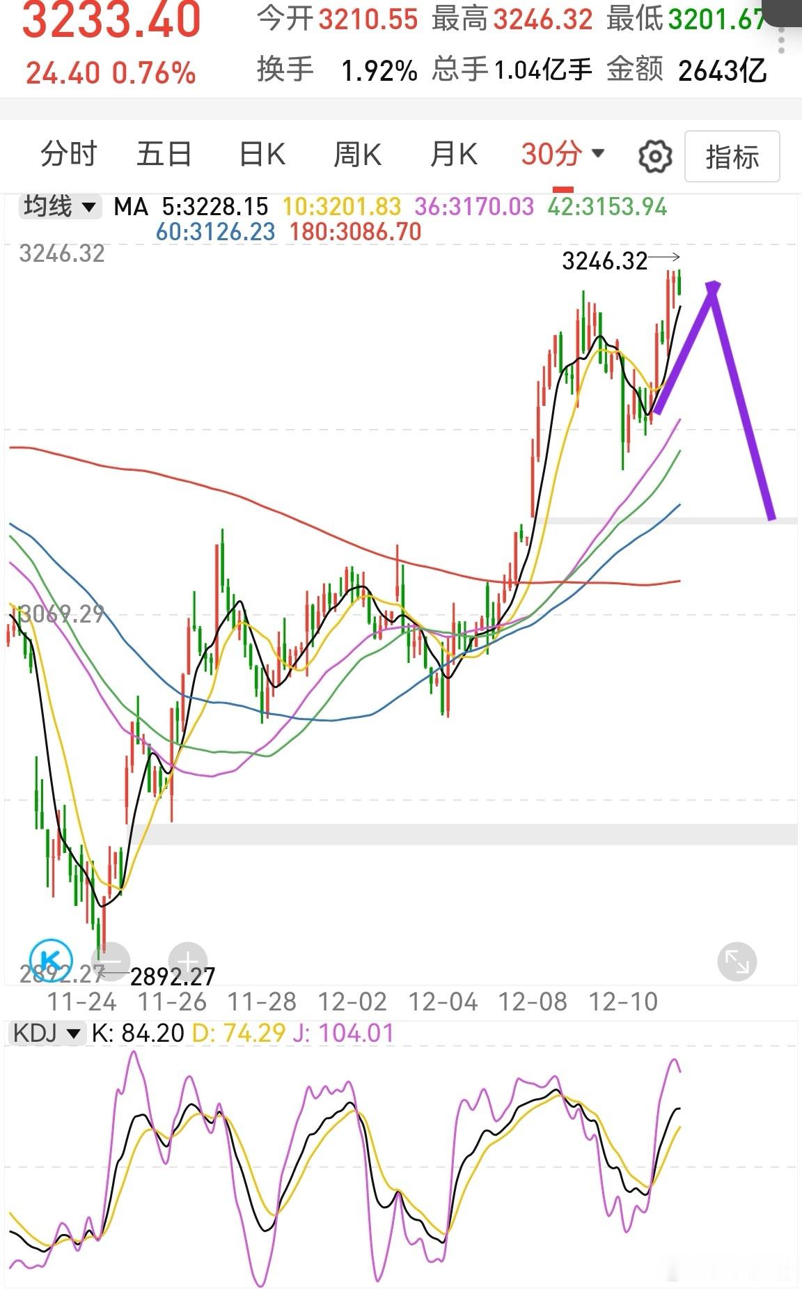 创业板这种诱多容易形成半小时极值回调空间。A股现在这种牛市，我很不喜欢，还不如熊
