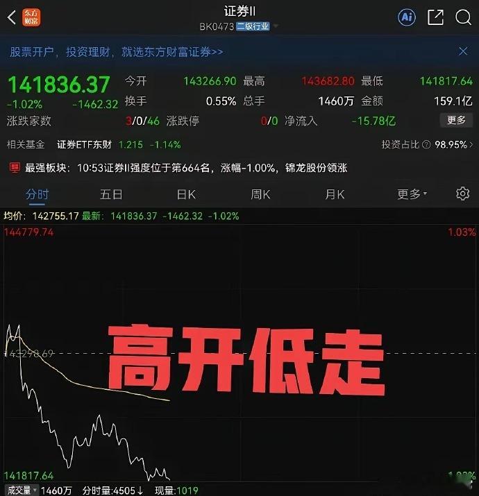 高开低走、低开低走、平开也低走！各位股民，今天上午券商这波走势，是不是看得人五味