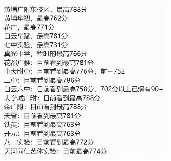 目前已知的，网传广州中考最高分788分，记得去年最高分是793分，也不知道是谁家