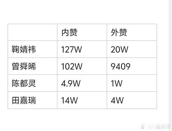 《月鳞绮纪》主演鞠婧祎、曾舜晞、陈都灵、田嘉瑞新华社采访播放量和内外赞统计 