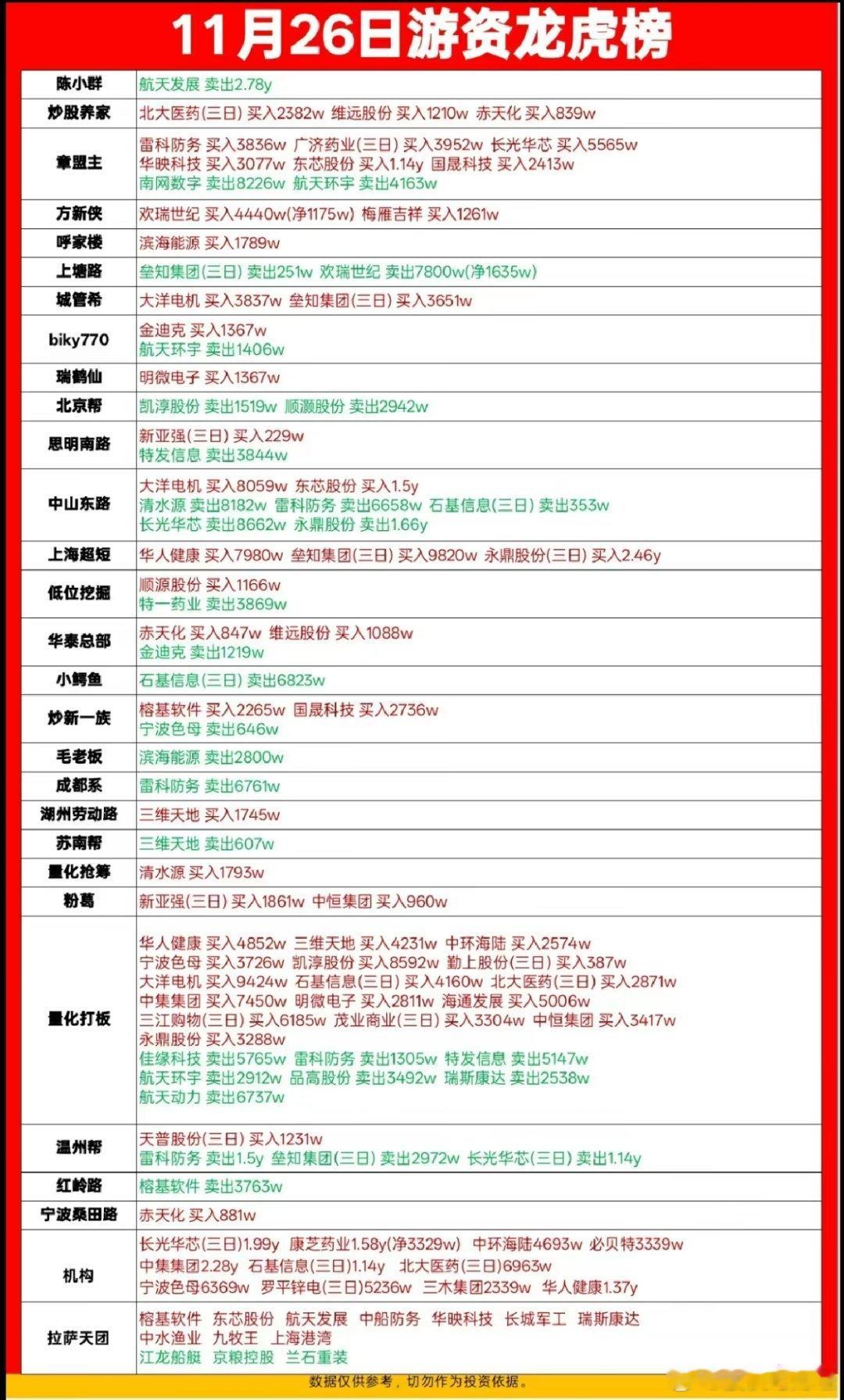 11月26日游资龙虎榜数据 