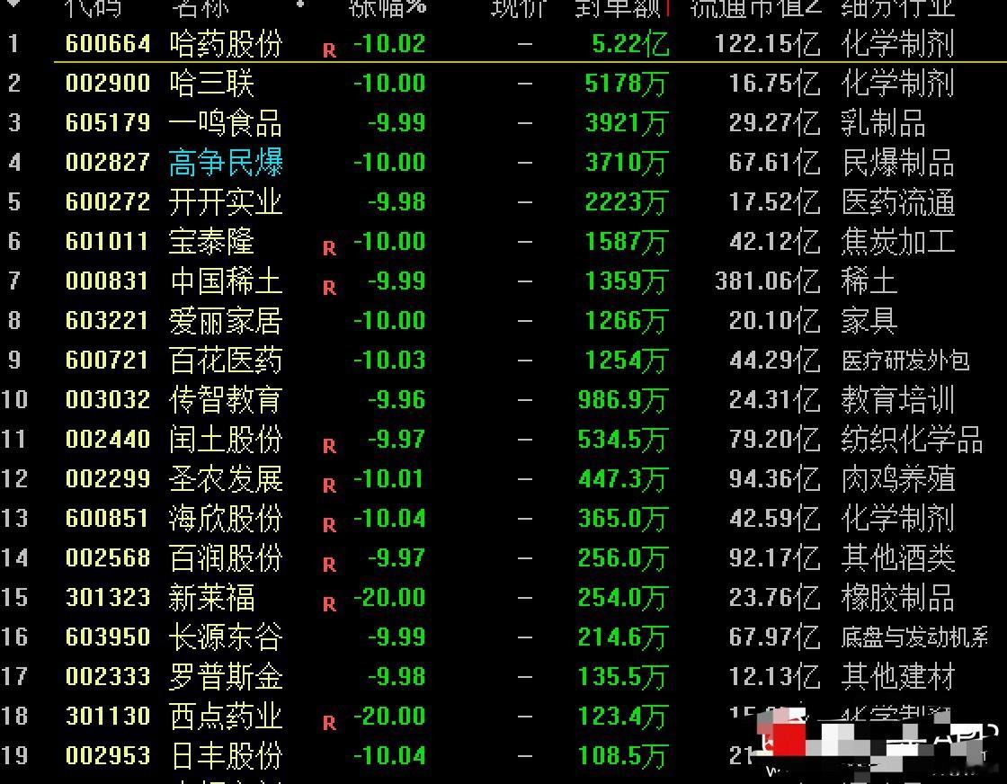 【核】果然哈药股份被核了，其他龙头即便不是一字跌停也是大低开，退潮期就是这样，反