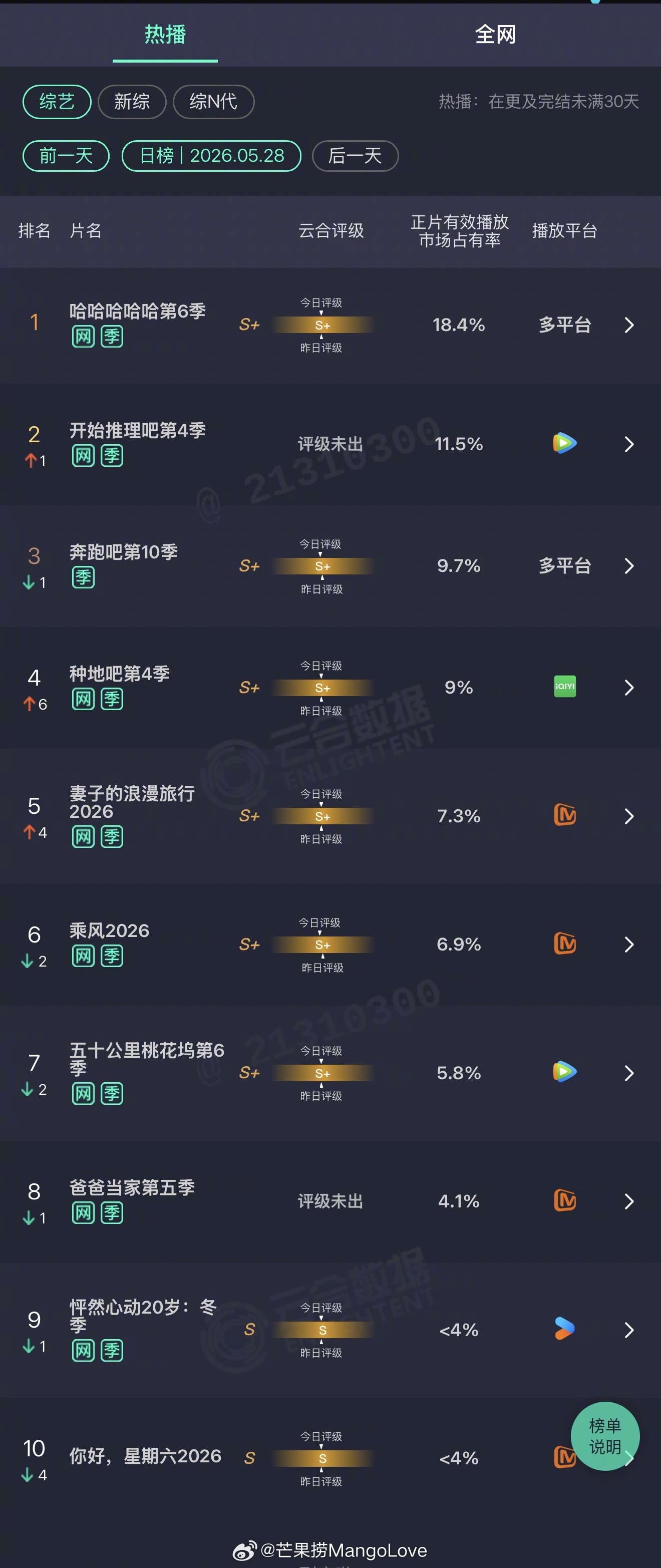 2026年05月28日云合综艺正片有效播放量市占率TOP101 哈哈哈哈哈第6季