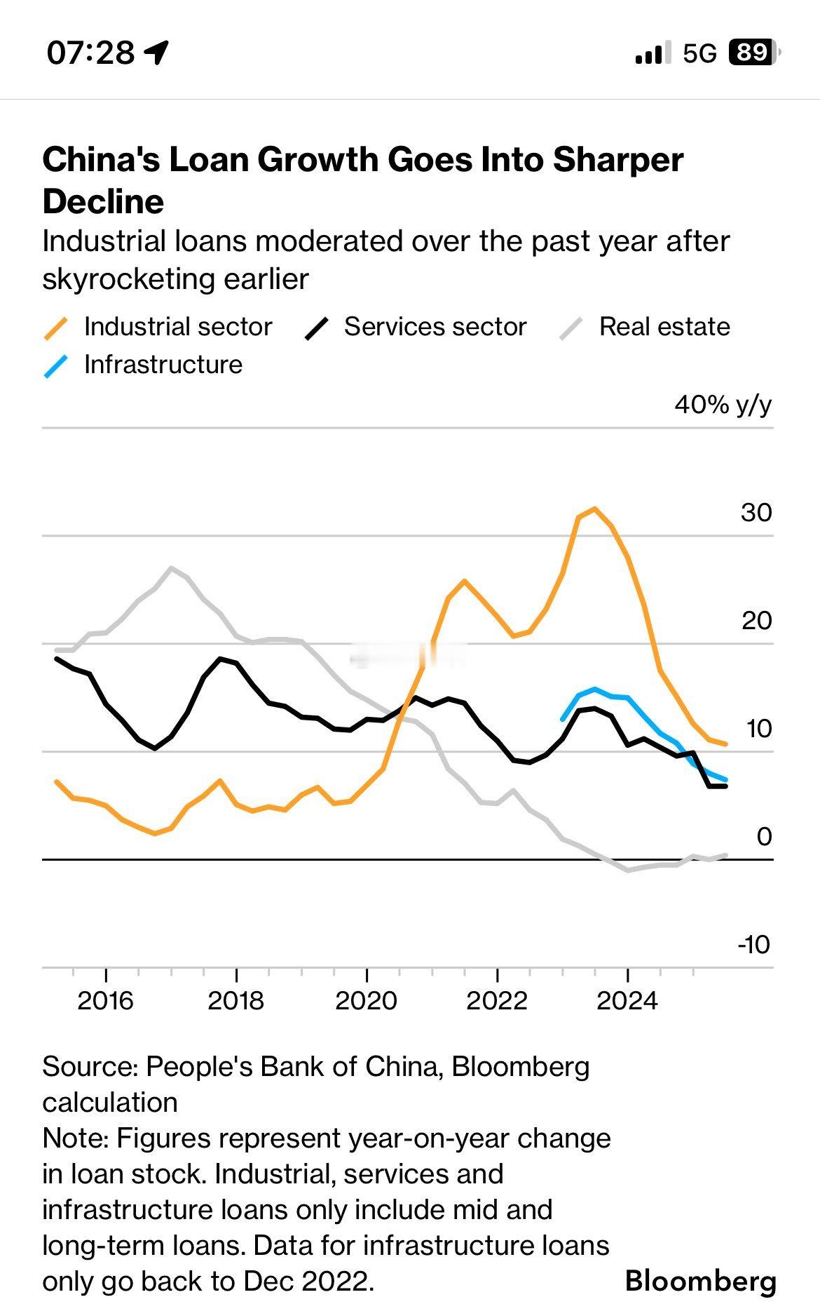 China's Loan Growth Goes Into Sharper De