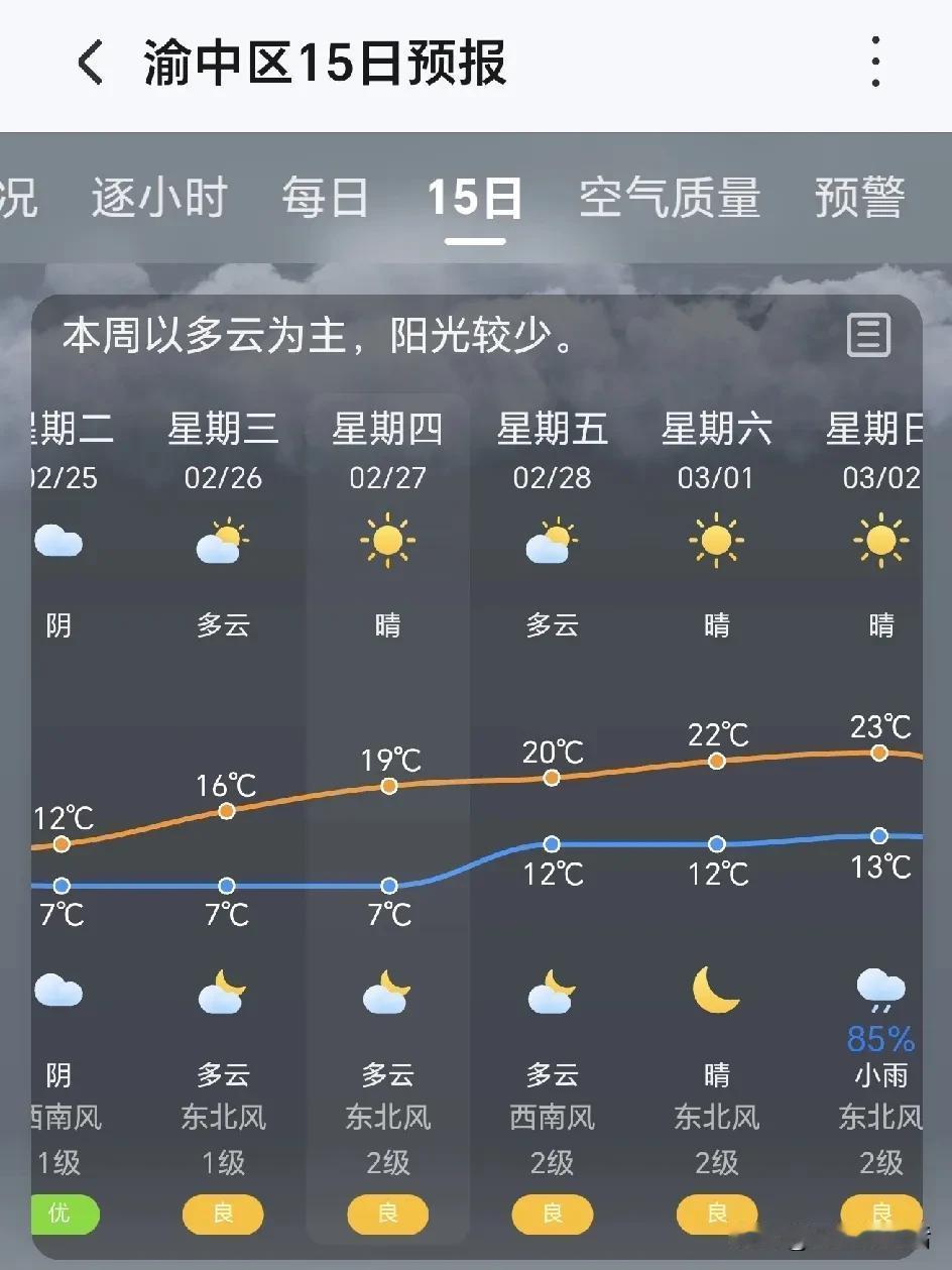 火箭式升温，未来一周重庆气温最高23℃，但秋裤别着急脱…刚看了下天气，今天重庆还