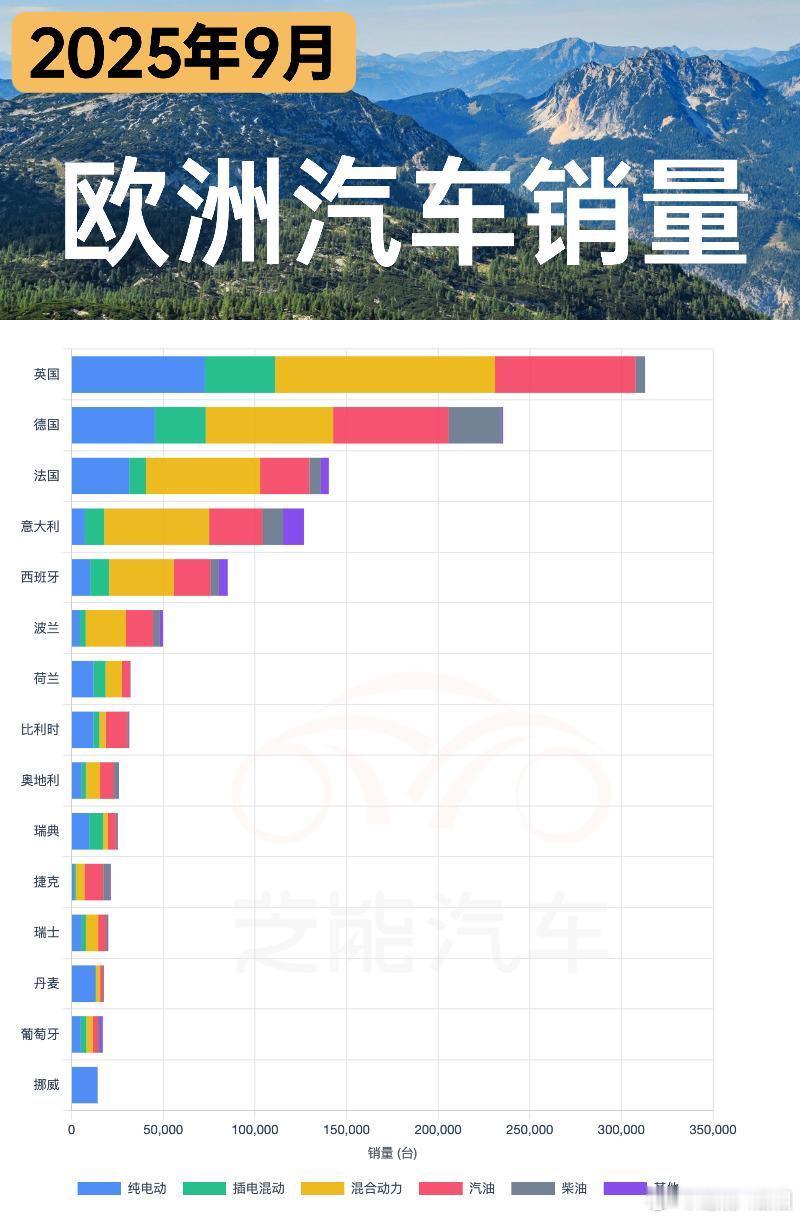 🇪🇺欧盟车市持续回暖，新车注册量实现连续增长，9 月增速尤为显著。电动化转型